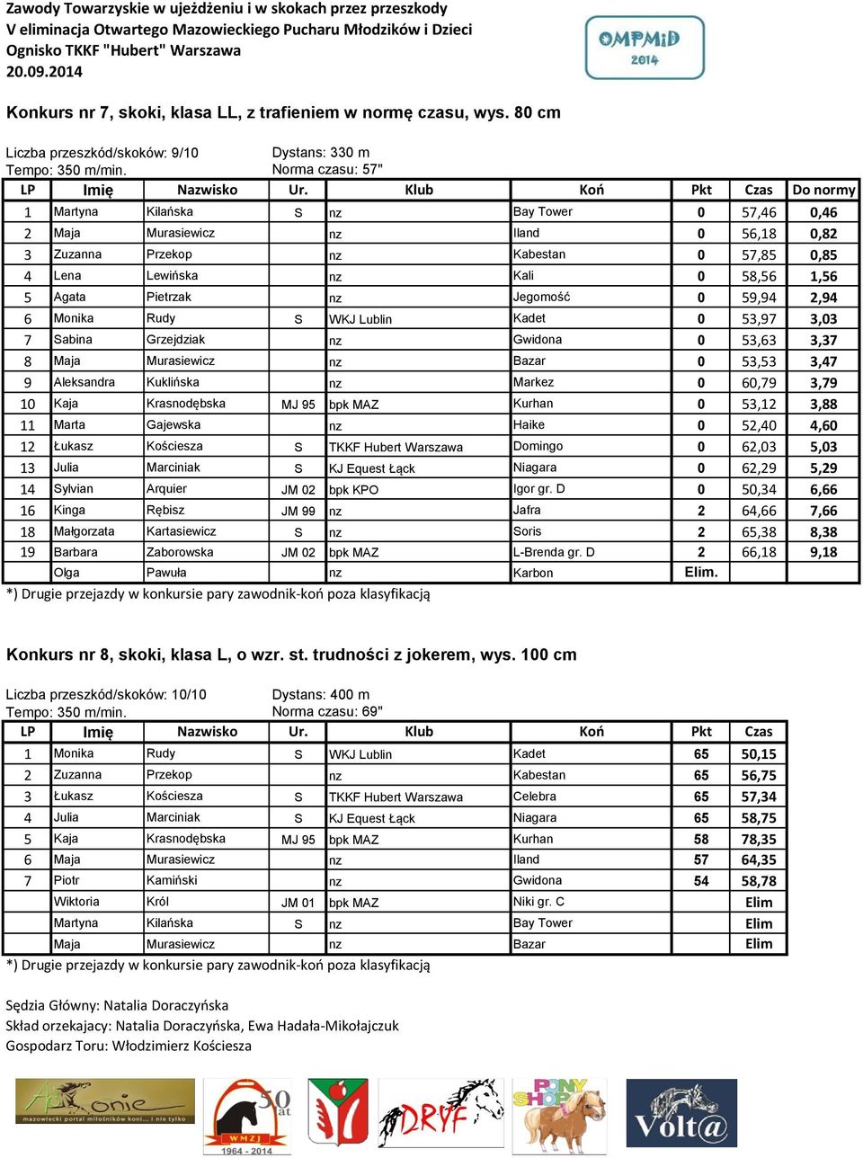 Agata Pietrzak nz Jegomość 0 59,94 2,94 6 Monika Rudy S WKJ Lublin Kadet 0 53,97 3,03 7 Sabina Grzejdziak nz Gwidona 0 53,63 3,37 8 Maja Murasiewicz nz Bazar 0 53,53 3,47 9 Aleksandra Kuklińska nz