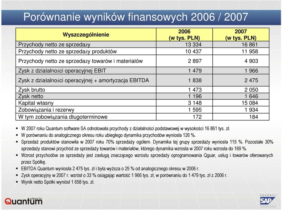 PLN) 13 334 10 437 2 897 1 479 1 838 1 473 1 196 3 148 1 595 172 2007 (w tys.