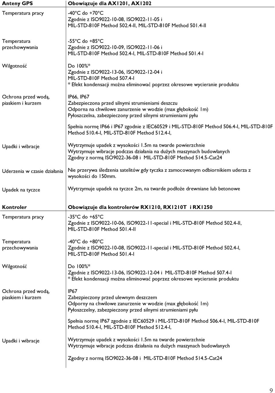 4-I Do 100%* Zgodnie z ISO9022-13-06, ISO9022-12-04 i MIL-STD-810F Method 507.