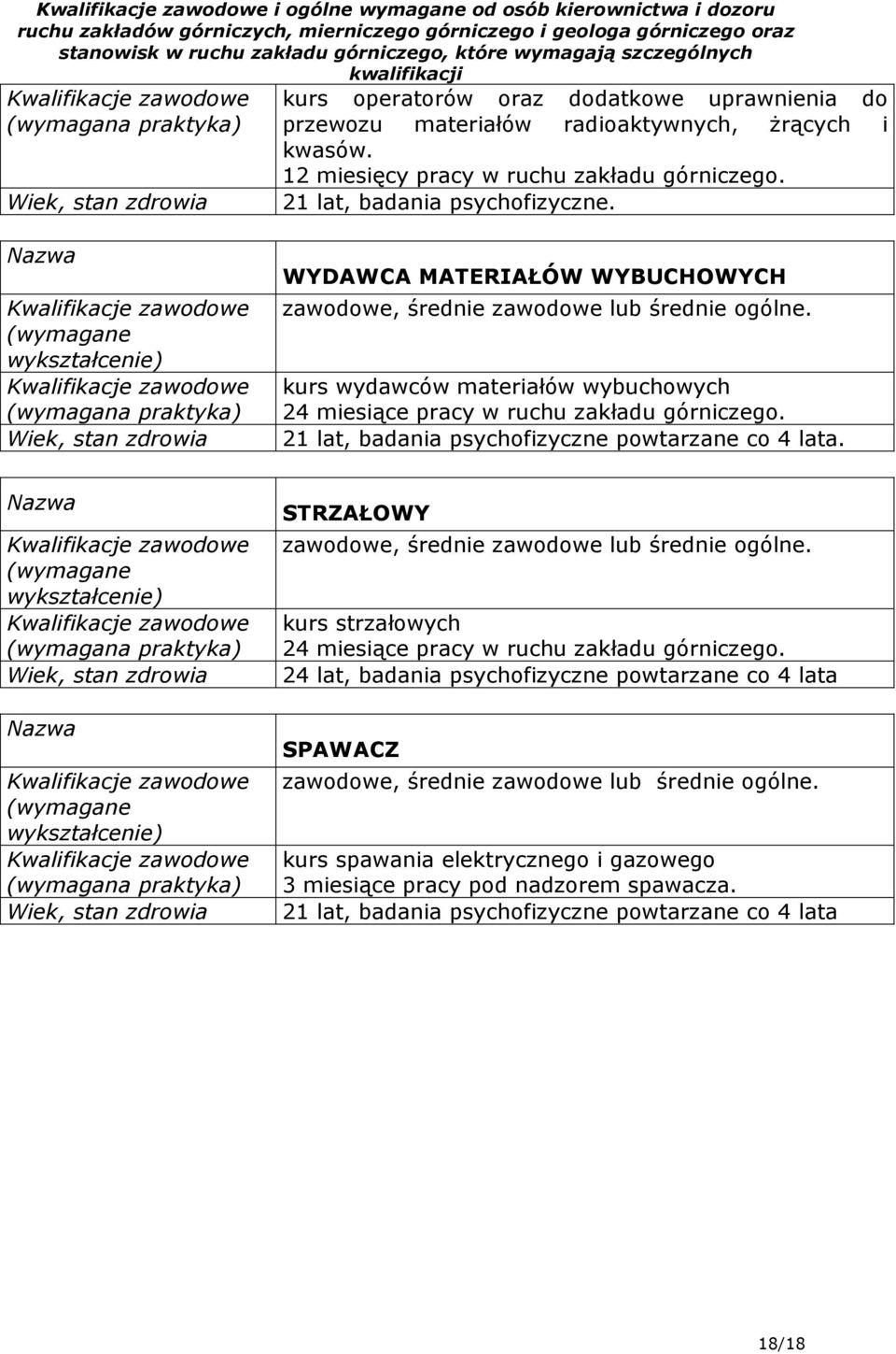 21 lat, badania psychofizyczne powtarzane co 4 lata. STRZAŁOWY zawodowe, średnie zawodowe lub średnie ogólne. kurs strzałowych 24 miesiące pracy w ruchu zakładu górniczego.