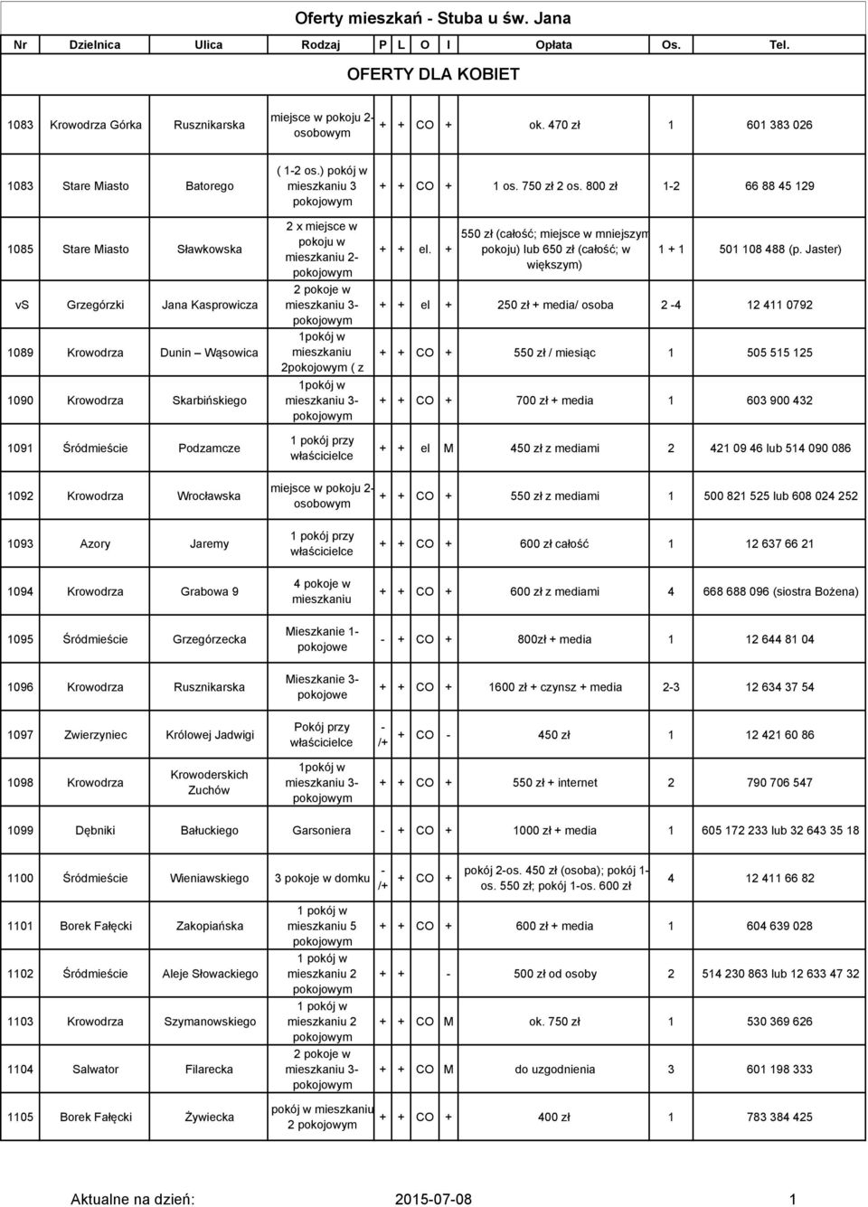 os.) pokój w mieszkaniu 3 2 x miejsce w pokoju w - mieszkaniu 2 ( z 1 pokój przy 1 os. 750 zł 2 os. 800 zł 1-2 66 88 45 129 + + el.