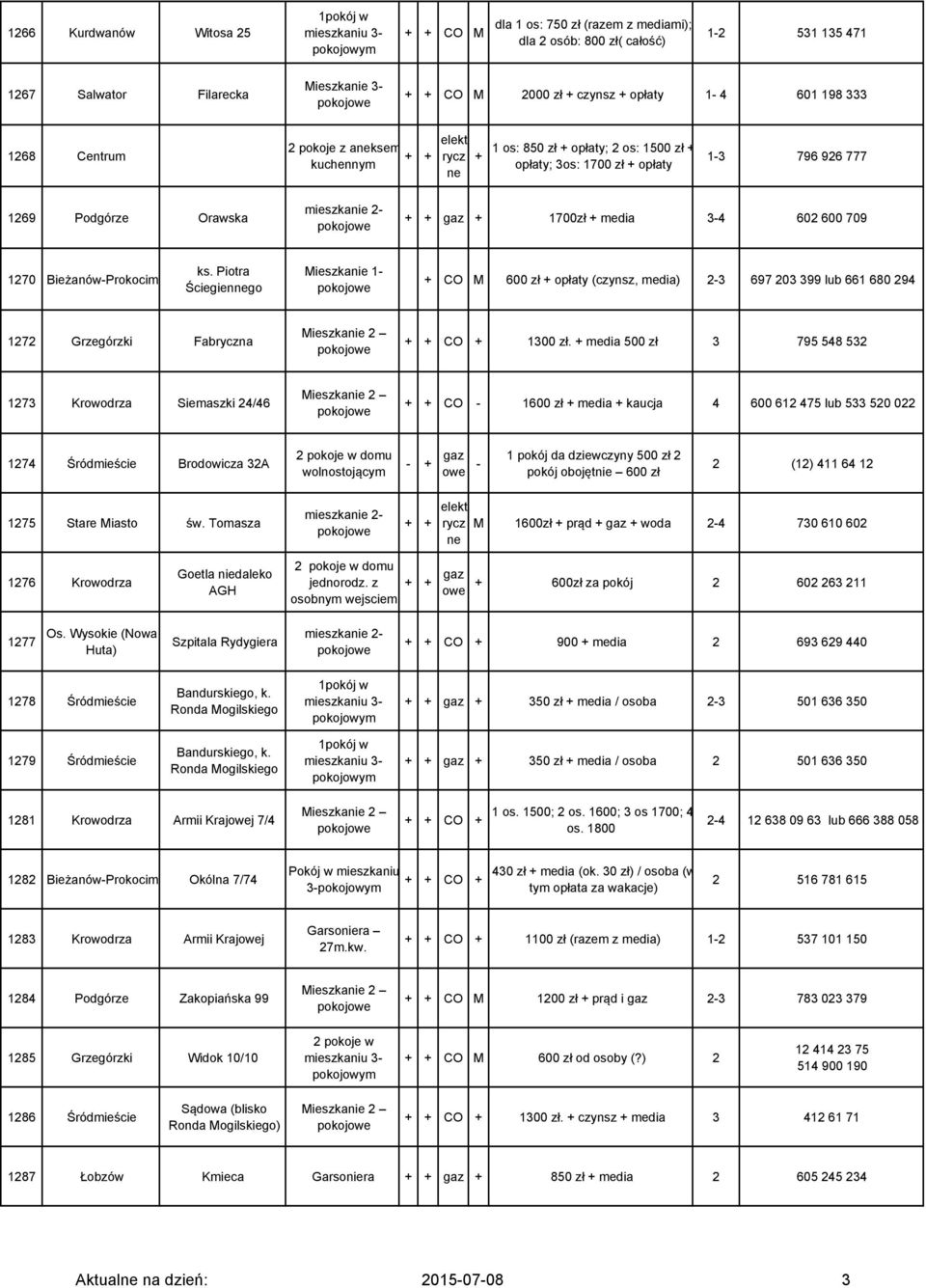 Bieżanów-Prokocim ks. Piotra Ściegiennego + CO M 600 zł + opłaty (czynsz, media) 2-3 697 203 399 lub 661 680 294 1272 Grzegórzki Fabryczna 1300 zł.