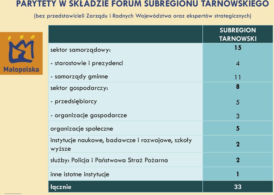 SUBREGION TARNOWSKI 15 4 11 8 - przedsiębiorcy - organizacje gospodarcze organizacje społeczne 5 instytucje