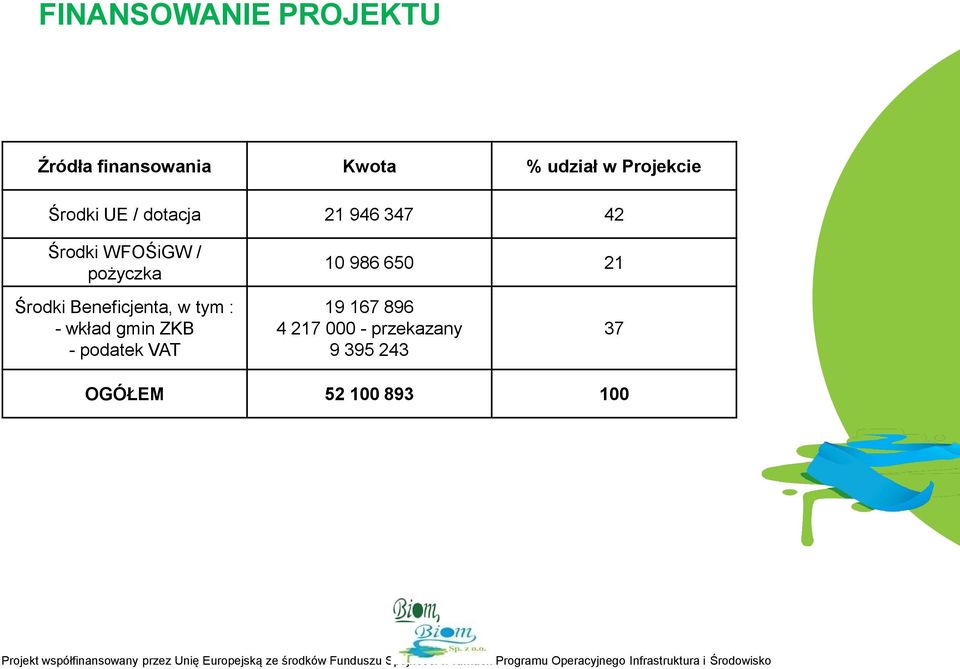 pożyczka 10 986 650 21 Środki Beneficjenta, w tym : - wkład gmin