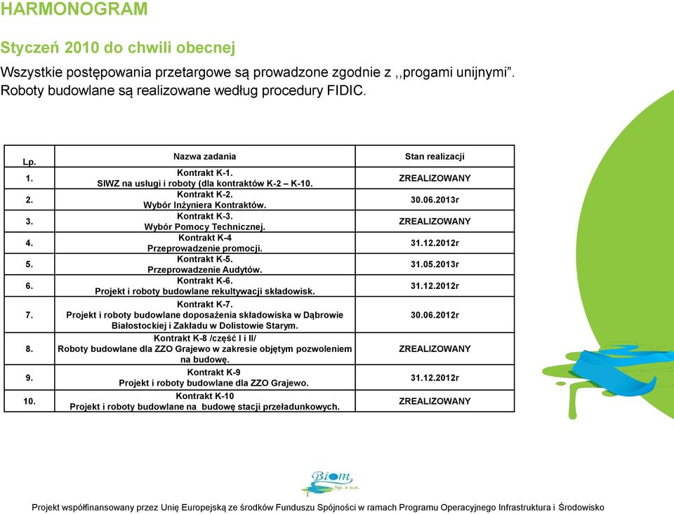 Kontrakt K-4 Przeprowadzenie promocji. Kontrakt K-5. Przeprowadzenie Audytów. Kontrakt K-6. Projekt i roboty budowlane rekultywacji składowisk. Kontrakt K-7.