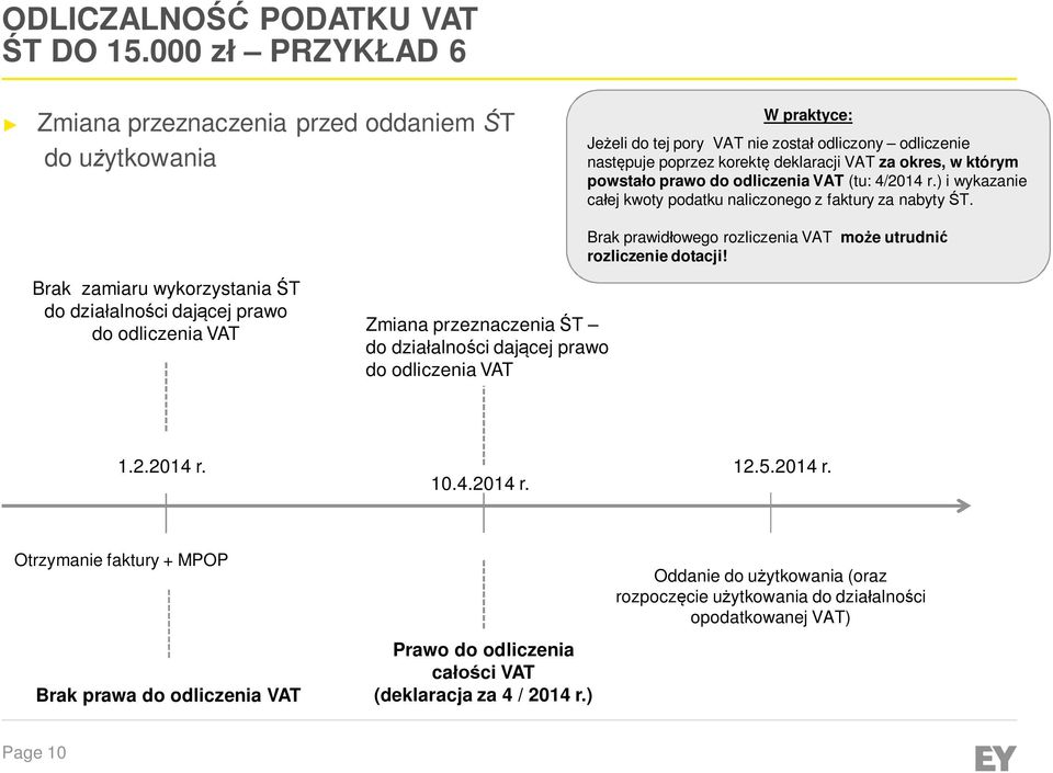 którym powstało prawo do (tu: 4/2014 r.) i wykazanie całej kwoty podatku naliczonego z faktury za nabyty ŚT. Brak prawidłowego rozliczenia VAT może utrudnić rozliczenie dotacji!