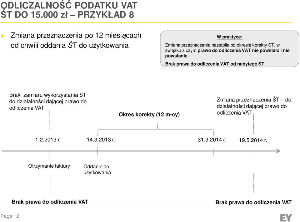 okresie korekty ŚT, w związku z czym prawo do nie powstało i nie powstanie. Brak prawa do od nabytego ŚT.