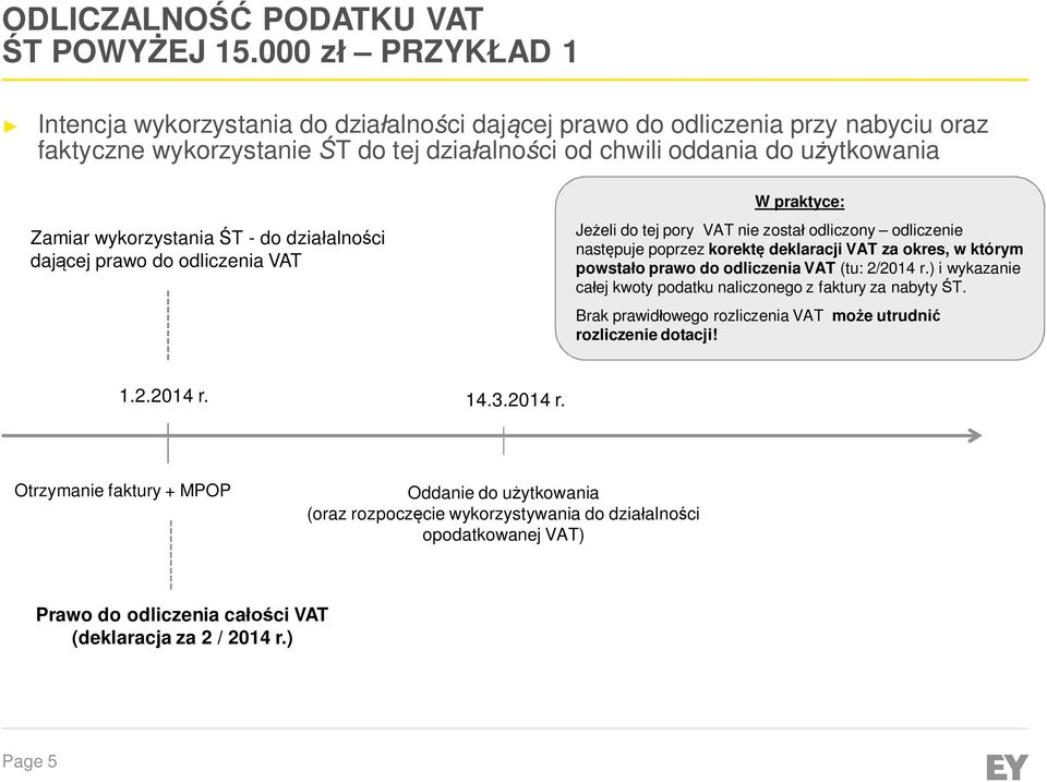 Zamiar wykorzystania ŚT - do działalności dającej prawo do Jeżeli do tej pory VAT nie został odliczony odliczenie następuje poprzez korektę deklaracji VAT za okres, w którym powstało