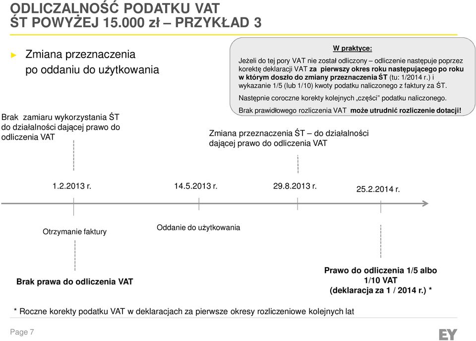 poprzez korektę deklaracji VAT za pierwszy okres roku następującego po roku w którym doszło do zmiany przeznaczenia ŚT (tu: 1/2014 r.