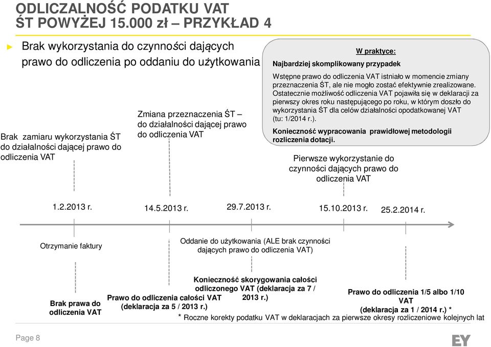 działalności dającej prawo do Najbardziej skomplikowany przypadek Wstępne prawo do istniało w momencie zmiany przeznaczenia ŚT, ale nie mogło zostać efektywnie zrealizowane.