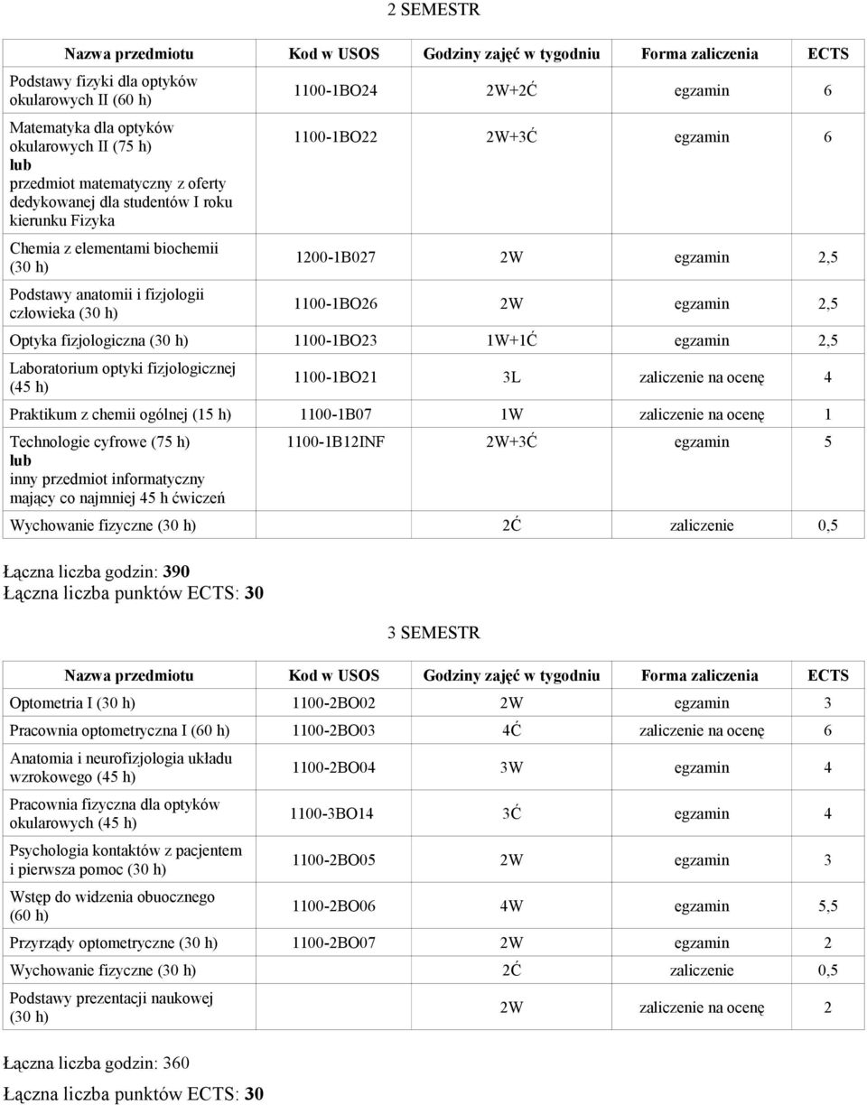 fizjologiczna (30 h) 1100-1BO23 1W+1Ć egzamin 2,5 Laboratorium optyki fizjologicznej (45 h) 1100-1BO21 3L zaliczenie na ocenę 4 Praktikum z chemii ogólnej (15 h) 1100-1B07 1W zaliczenie na ocenę 1