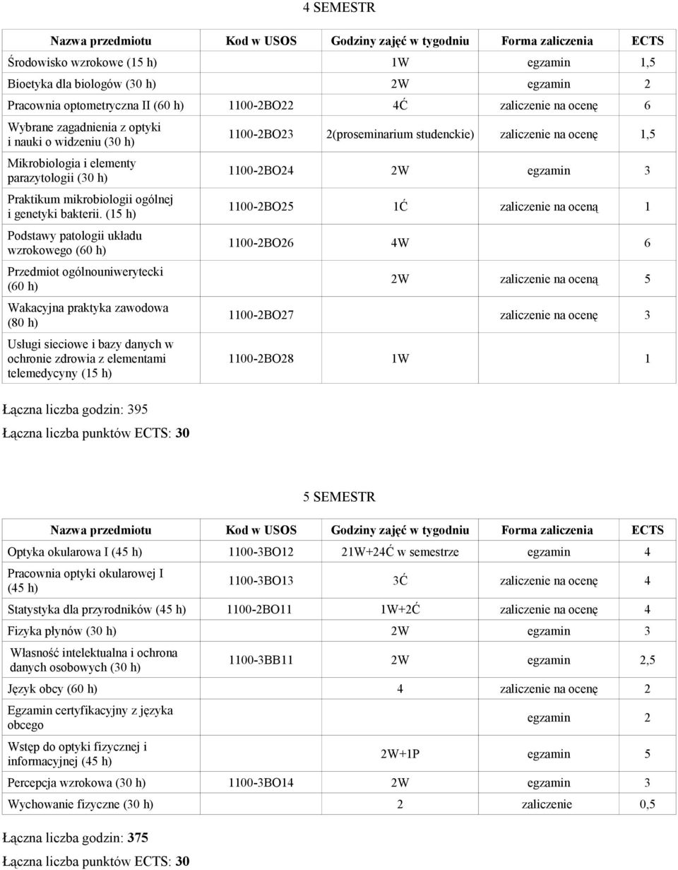 (15 h) Podstawy patologii układu wzrokowego (60 h) Przedmiot ogólnouniwerytecki (60 h) Wakacyjna praktyka zawodowa (80 h) Usługi sieciowe i bazy danych w ochronie zdrowia z elementami telemedycyny