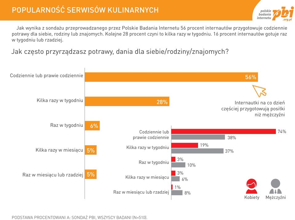 Codziennie lub prawie codziennie 56% Kilka razy w tygodniu Raz w tygodniu 6% Kilka razy w miesiącu 5% 28% Internautki na co dzień częściej przygotowują posiłki niż mężczyźni Codziennie lub prawie