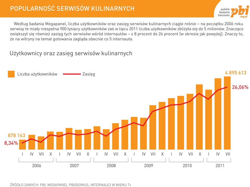 Znacząco zwiększył się również zasięg tych serwisów wśród internautów z 8 procent do 26 procent (w okresie jak powyżej).