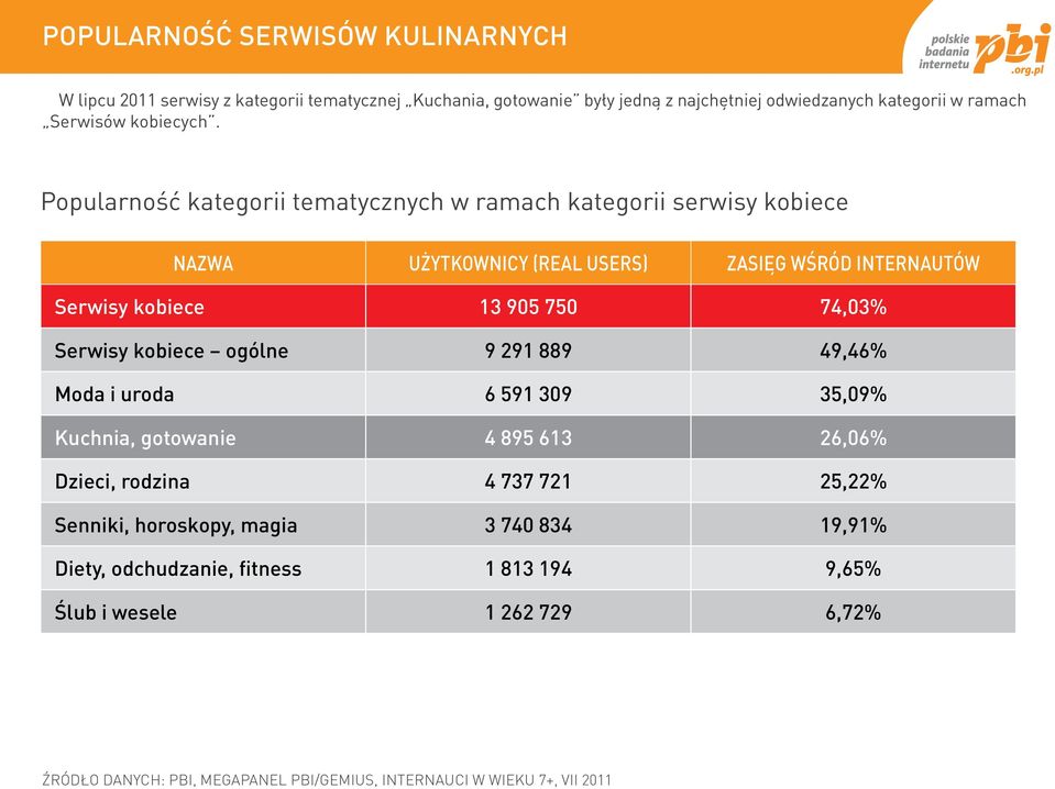 Popularność kategorii tematycznych w ramach kategorii serwisy kobiece nazwa użytkownicy (real users) zasięg wśród internautów Serwisy kobiece 13 905 750 74,03%