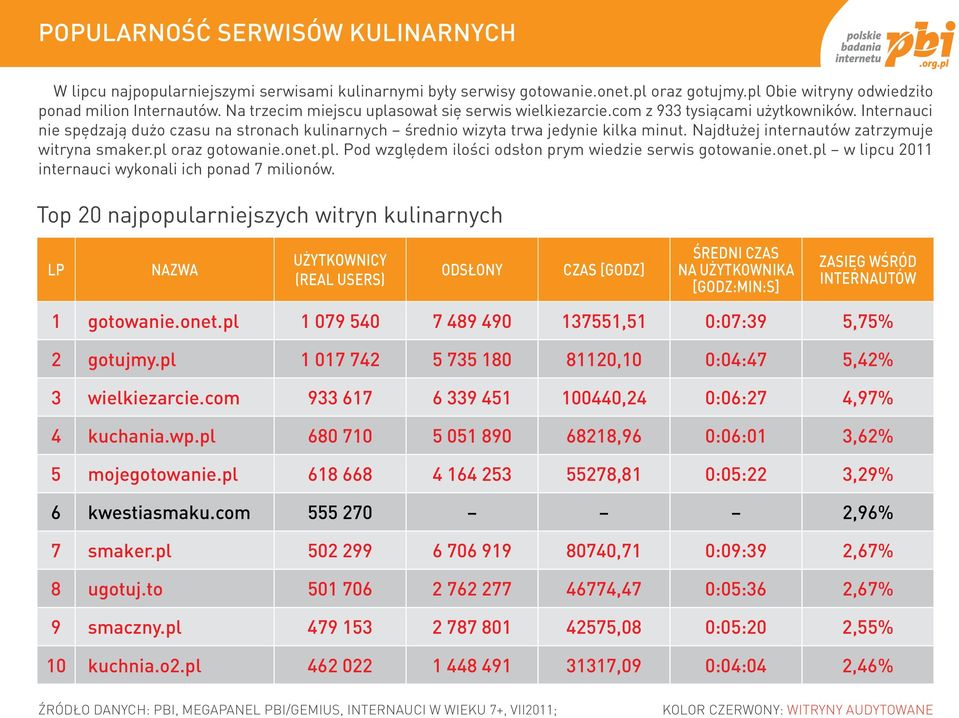 Najdłużej internautów zatrzymuje witryna smaker.pl oraz gotowanie.onet.pl. Pod względem ilości odsłon prym wiedzie serwis gotowanie.onet.pl w lipcu 2011 internauci wykonali ich ponad 7 milionów.