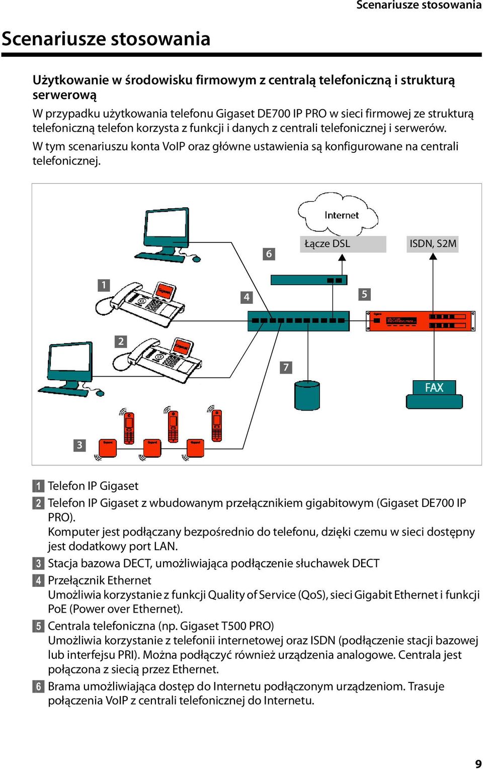 6 Łącze DSL ISDN, S2M 1 4 5 2 7 3 1 Telefon IP Gigaset 2 Telefon IP Gigaset z wbudowanym przełącznikiem gigabitowym (Gigaset DE700 IP PRO).