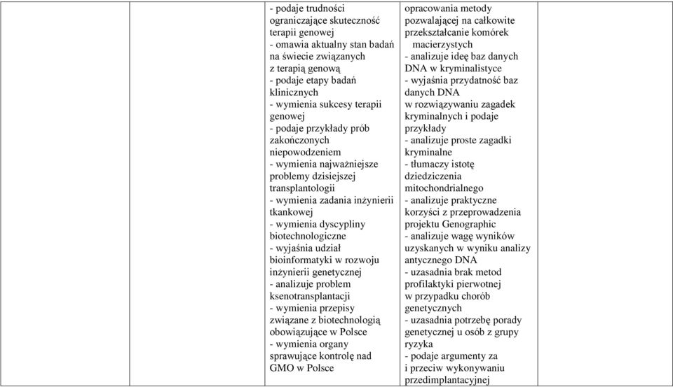 wyjaśnia udział bioinformatyki w rozwoju inżynierii genetycznej - analizuje problem ksenotransplantacji - wymienia przepisy związane z biotechnologią obowiązujące w Polsce - wymienia organy