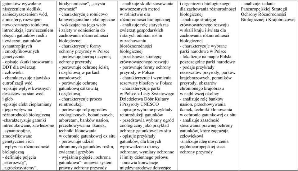 cieplarniany i jego wpływ na różnorodność biologiczną -charakteryzuje gatunki introdukowane, zawleczone, synantropijne, zmodyfikowane genetycznie i ich wpływ na różnorodność biologiczną - definiuje