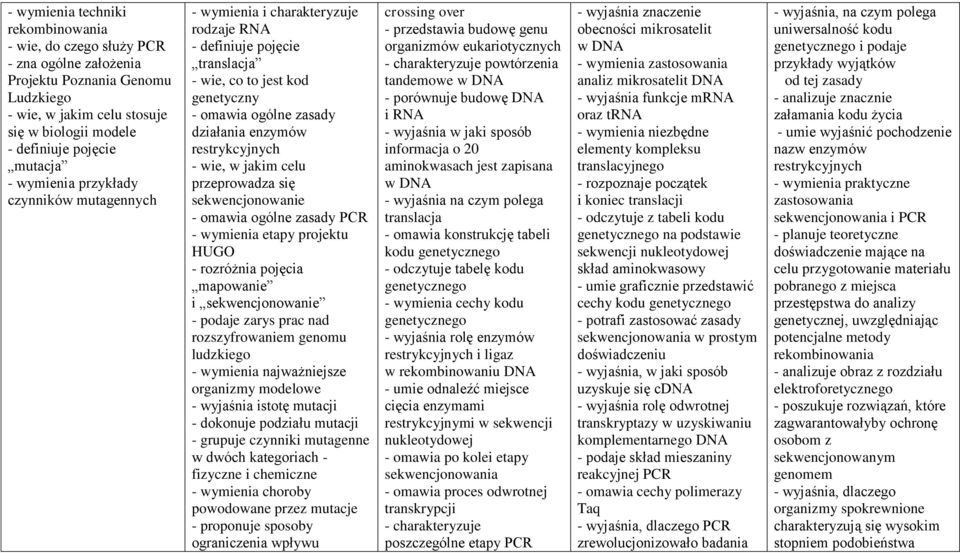 restrykcyjnych - wie, w jakim celu przeprowadza się sekwencjonowanie - omawia ogólne zasady PCR - wymienia etapy projektu HUGO - rozróżnia pojęcia mapowanie i sekwencjonowanie - podaje zarys prac nad