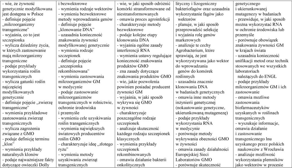 wymienia przykładowe zastosowania zwierząt transgenicznych - wylicza zagrożenia związane z GMO - podaje definicję terminu klon - wymienia przykłady naturalnych klonów - podaje najważniejsze fakty