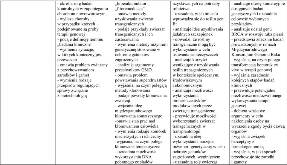 hiperakumulator, fitoremediacja - omawia metody uzyskiwania zwierząt transgenicznych - podaje przykłady zwierząt transgenicznych i ich zastosowania - wymienia metody inżynierii genetycznej stosowane