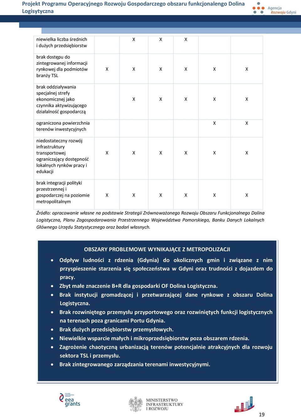 brak integracji polityki przestrzennej i gospodarczej na poziomie metropolitalnym Źródło: opracowanie własne na podstawie Strategii Zrównoważonego Rozwoju Obszaru Funkcjonalnego Dolina Logistyczna,