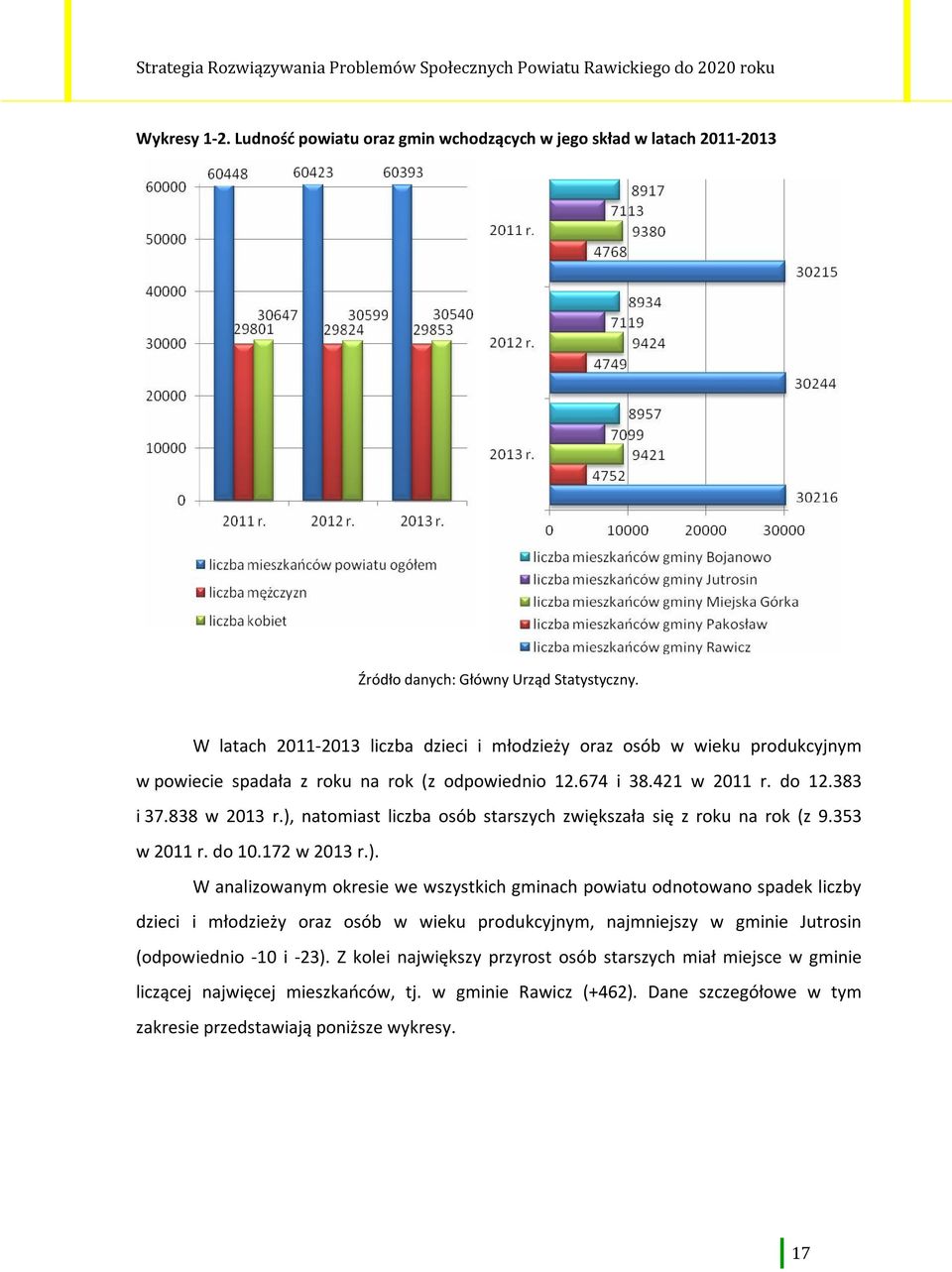 ), natomiast liczba osób starszych zwiększała się z roku na rok (z 9.353 w 2011 r. do 10.172 w 2013 r.). W analizowanym okresie we wszystkich gminach powiatu odnotowano spadek liczby dzieci i młodzieży oraz osób w wieku produkcyjnym, najmniejszy w gminie Jutrosin (odpowiednio -10 i -23).
