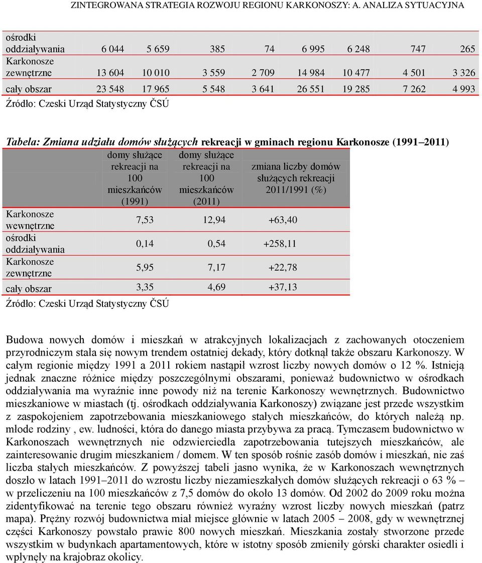 mieszkańców zmiana liczby domów służących rekreacji 2011/1991 (%) (1991) (2011) Karkonosze wewnętrzne 7,53 12,94 +63,40 ośrodki oddziaływania 0,14 0,54 +258,11 Karkonosze zewnętrzne 5,95 7,17 +22,78