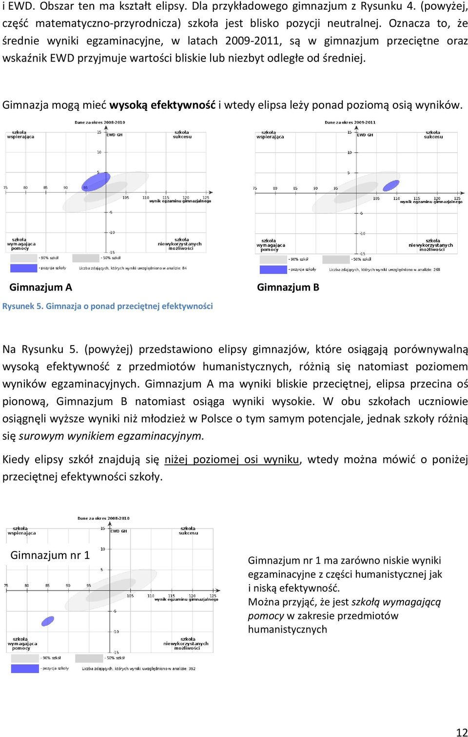 Gimnazja mogą mieć wysoką efektywność i wtedy elipsa leży ponad poziomą osią wyników. Gimnazjum A Rysunek 5. Gimnazja o ponad przeciętnej efektywności Gimnazjum B Na Rysunku 5.