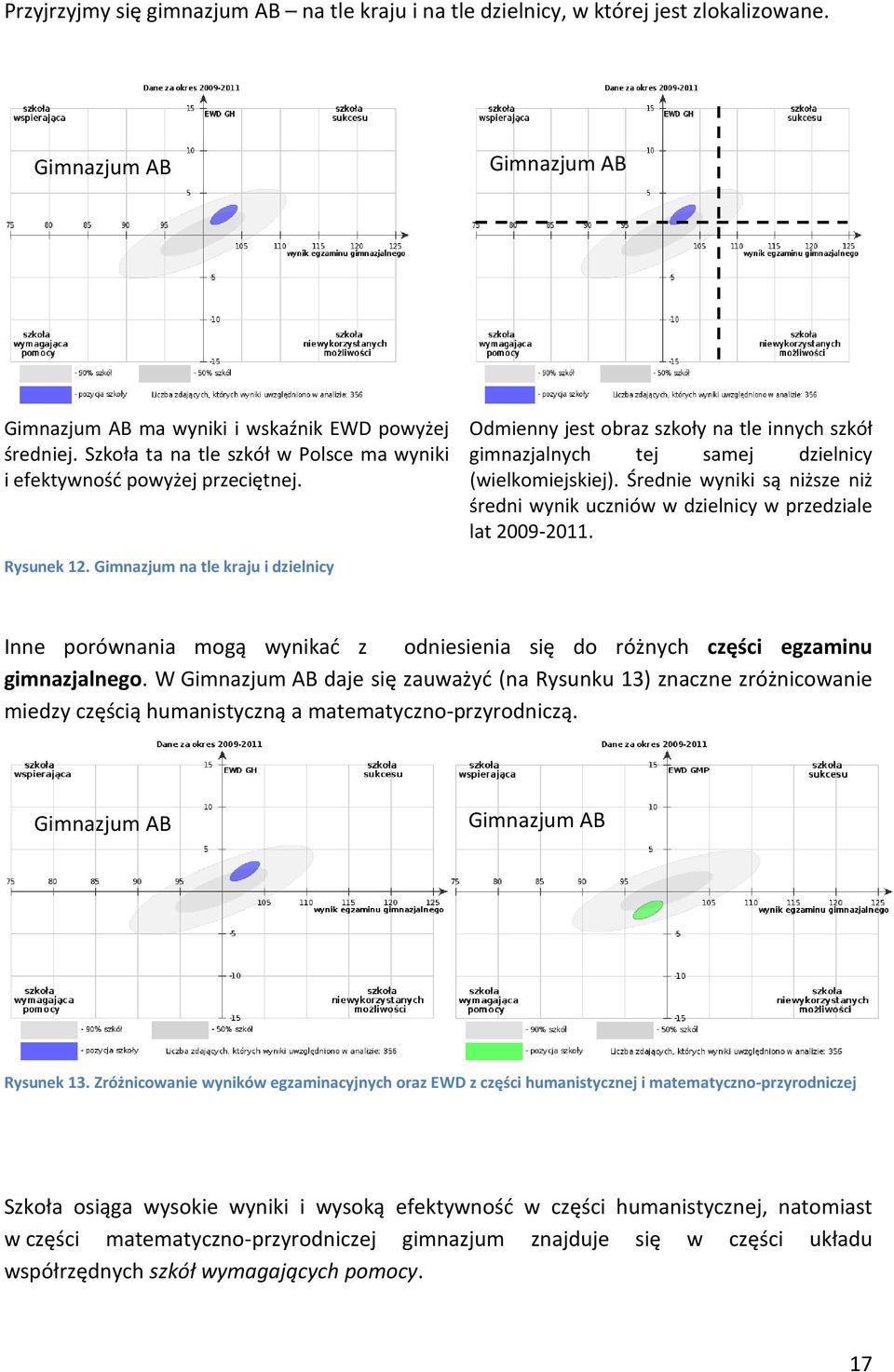 Średnie wyniki są niższe niż średni wynik uczniów w dzielnicy w przedziale lat 2009-2011. Rysunek 12.