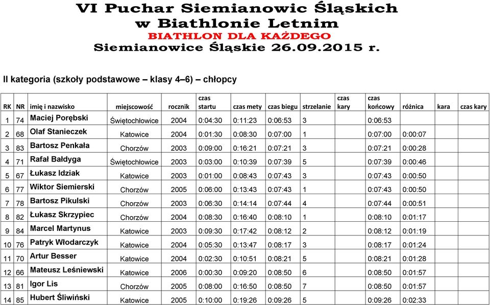 Katowice 2004 0:01:30 0:08:30 0:07:00 1 0:07:00 0:00:07 3 83 Bartosz Penkała Chorzów 2003 0:09:00 0:16:21 0:07:21 3 0:07:21 0:00:28 4 71 Rafał Bałdyga Świętochłowice 2003 0:03:00 0:10:39 0:07:39 5