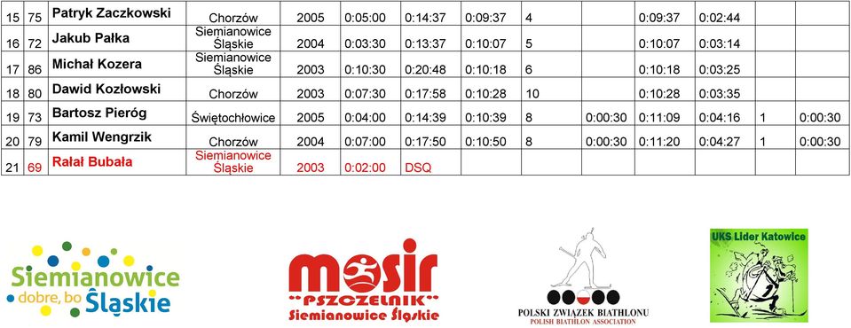 0:17:58 0:10:28 10 0:10:28 0:03:35 19 73 Bartosz Pieróg Świętochłowice 2005 0:04:00 0:14:39 0:10:39 8 0:00:30 0:11:09 0:04:16 1 0:00:30