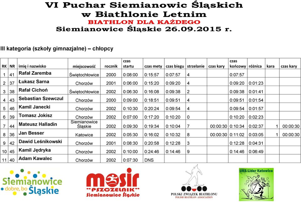 0:06:00 0:15:20 0:09:20 4 0:09:20 0:01:23 3 38 Rafał Cichoń Świętochłowice 2002 0:06:30 0:16:08 0:09:38 2 0:09:38 0:01:41 4 43 Sebastian Szewczul Chorzów 2000 0:09:00 0:18:51 0:09:51 4 0:09:51