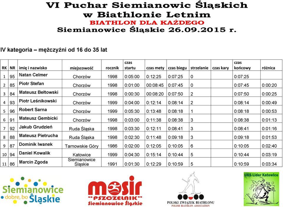 Pietrucha 9 87 Dominik Iwanek 10 94 Daniel Kowalik 11 86 Marcin Zgoda mety biegu strzelanie kary końcowy Chorzów 1998 0:05:00 0:12:25 0:07:25 0 0:07:25 różnica Chorzów 1998 0:01:00 00:08:45 0:07:45 0