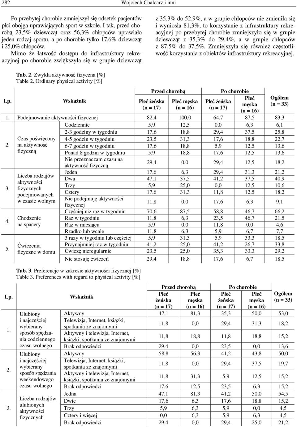 Mimo że łatwość dostępu do infrastruktury rekreacyjnej po chorobie zwiększyła się w grupie dziewcząt z 35,3% do 52,9%, a w grupie chłopców nie zmieniła się i wyniosła 81,3%, to korzystanie z