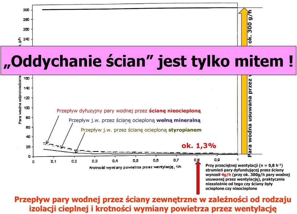 300g/h pary wodnej usuwanej przez wentylację), praktycznie niezależnie od tego czy ściany były ocieplone czy nieocieplone Przepływ pary wodnej przez