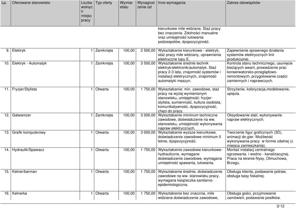 Staż 2-3 lata, znajomość systemów i instalacji elektrycznyc, znajomość automatyki maszyn. 11. Fryzjer/Stylista 1 Otwarta 100,00 1 750,00 Wykształcenie: min.