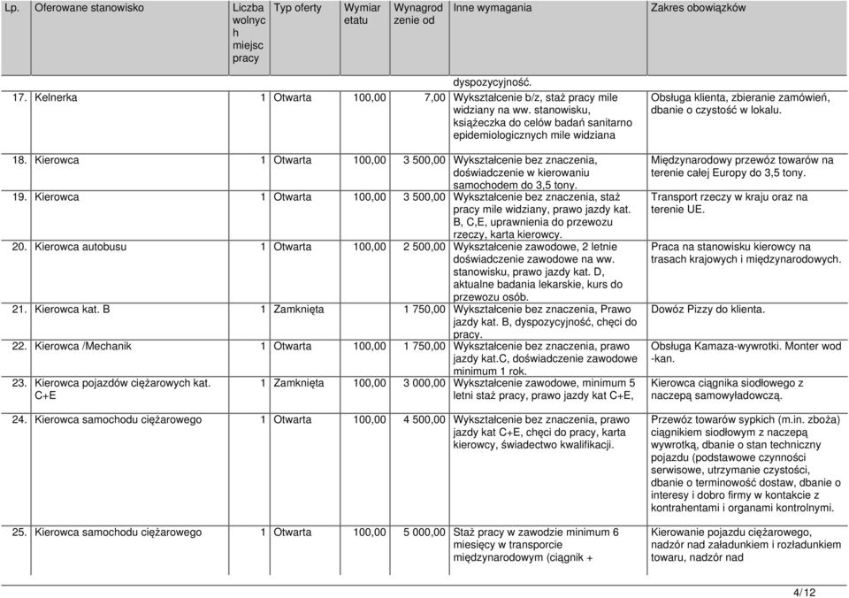Kierowca 1 Otwarta 100,00 3 500,00 Wykształcenie bez znaczenia, staż mile widziany, prawo jazdy kat. B, C,E, uprawnienia do przewozu rzeczy, karta kierowcy. 20.