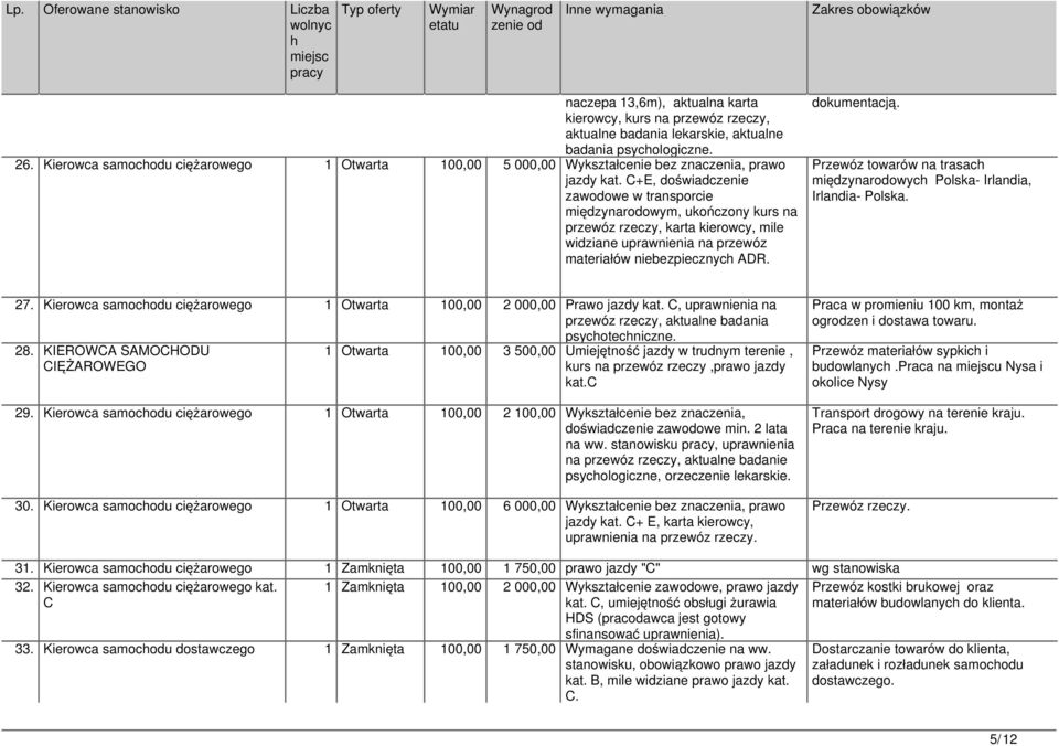 C+E, doświadczenie zawodowe w transporcie międzynarodowym, ukończony kurs na przewóz rzeczy, karta kierowcy, mile widziane uprawnienia na przewóz materiałów niebezpiecznyc ADR. dokumentacją.
