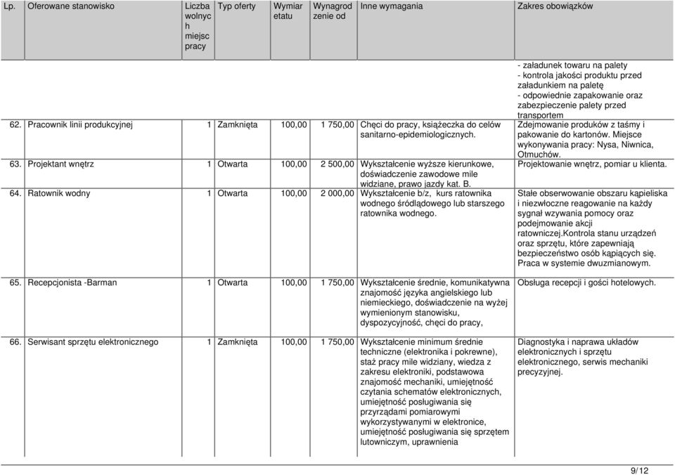 Ratownik wodny 1 Otwarta 100,00 2 000,00 Wykształcenie b/z, kurs ratownika wodnego śródlądowego lub starszego ratownika wodnego. 65.