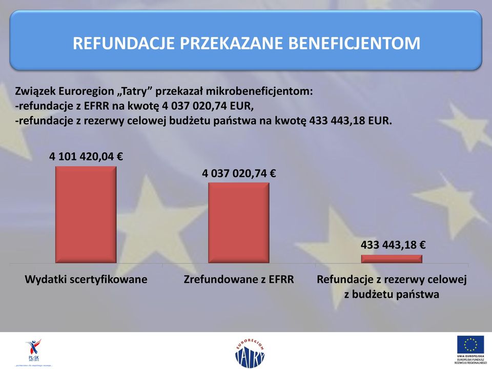 rezerwy celowej budżetu państwa na kwotę 433 443,18 EUR.