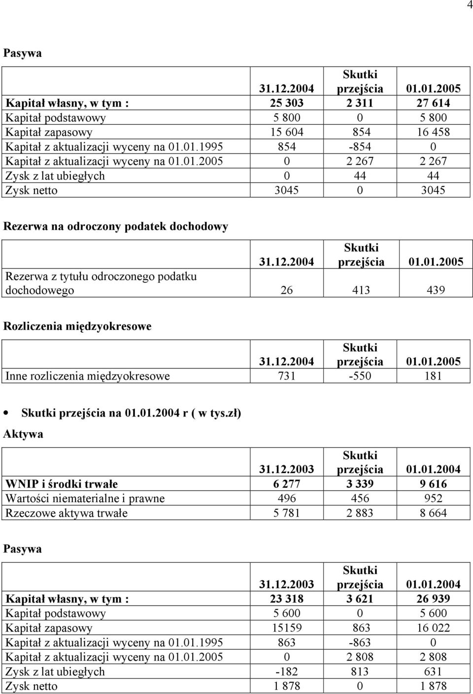 12.2004 przejścia 01.01.2005 Inne rozliczenia międzyokresowe 731-550 181 przejścia na 01.01.2004 r ( w tys.zł) Aktywa 31.12.2003 przejścia 01.01.2004 WNIP i środki trwałe 6 277 3 339 9 616 Wartości niematerialne i prawne 496 456 952 Rzeczowe aktywa trwałe 5 781 2 883 8 664 Pasywa 31.