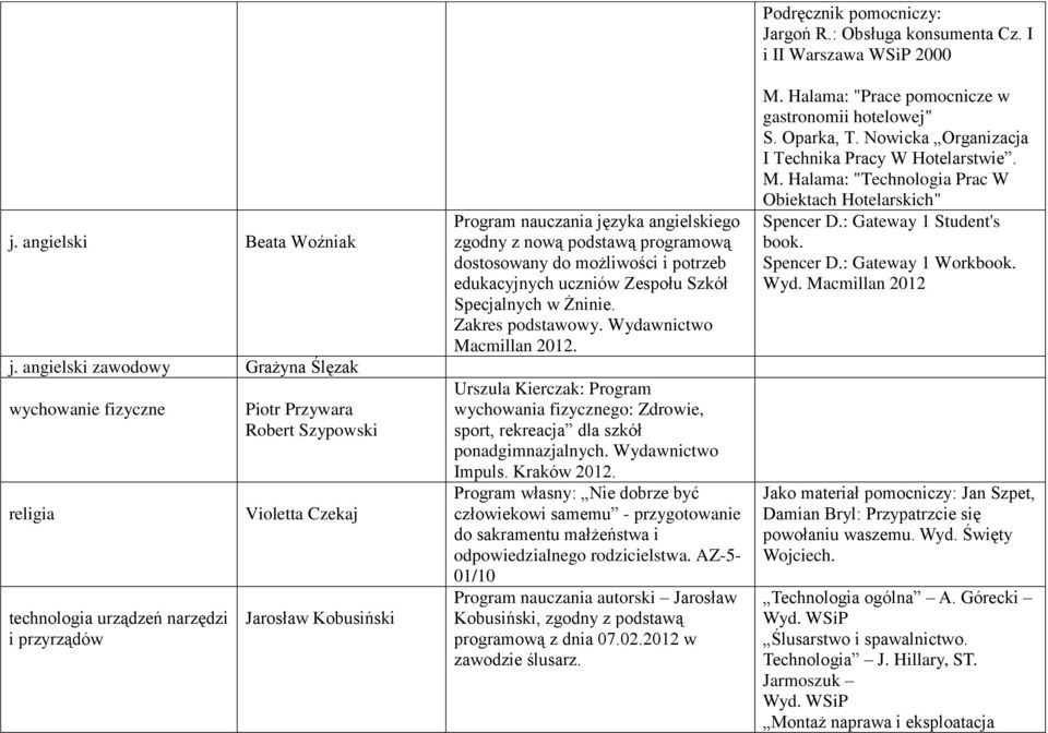 nową podstawą programową dostosowany do możliwości i potrzeb edukacyjnych uczniów Zespołu Szkół Specjalnych w Żninie. Zakres podstawowy. Wydawnictwo Macmillan 2012.