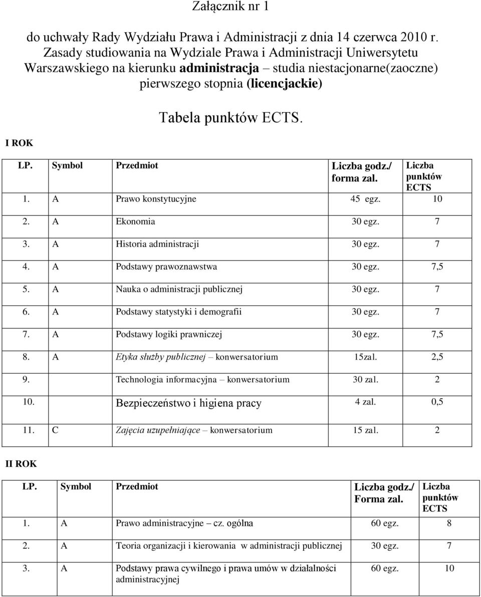 Symbol Przedmiot Liczba godz./ forma zal. Liczba punktów ECTS 1. A Prawo konstytucyjne 45 egz. 10 2. A Ekonomia 30 egz. 7 3. A Historia administracji 30 egz. 7 4. A Podstawy prawoznawstwa 30 egz.