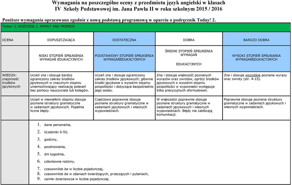 FAMILY AND FRIENDS OCENA DOPUSZCZAJĄCA DOSTATECZNA DOBRA BARDZO DOBRA WYMAGAŃ WYMAGAŃ WYSOKI STOPIEŃ SPEŁNIANIA WYMAGAŃ o wysokim stopniu pospolitości w wypowiedzi występuje kilka precyzyjnych oraz