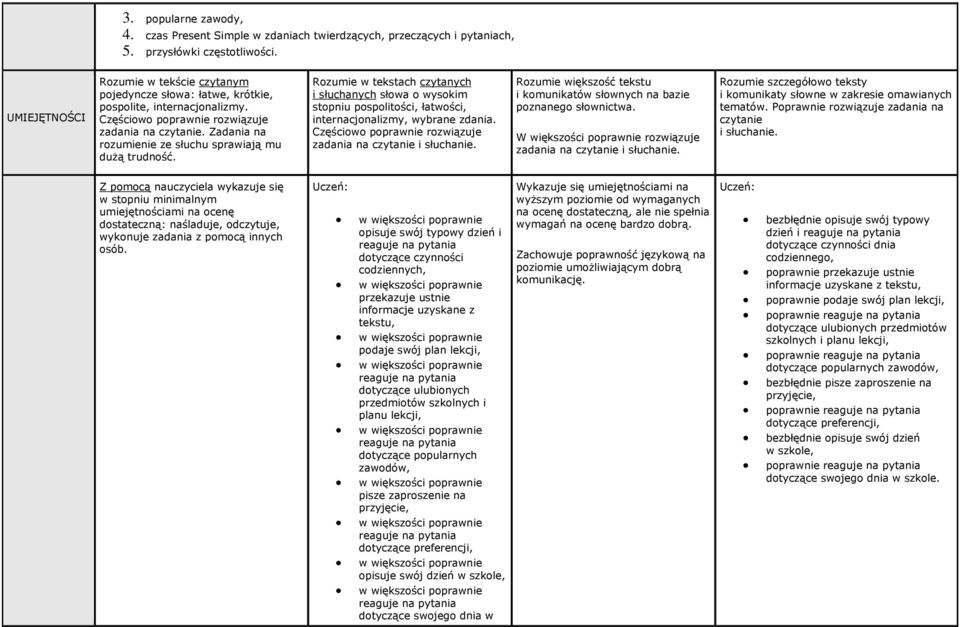 przedmiotów szkolnych i planu lekcji, dotyczące popularnych zawodów, pisze zaproszenie na przyjęcie, dotyczące preferencji, opisuje swój dzień w szkole, dotyczące swojego dnia w bezbłędnie opisuje