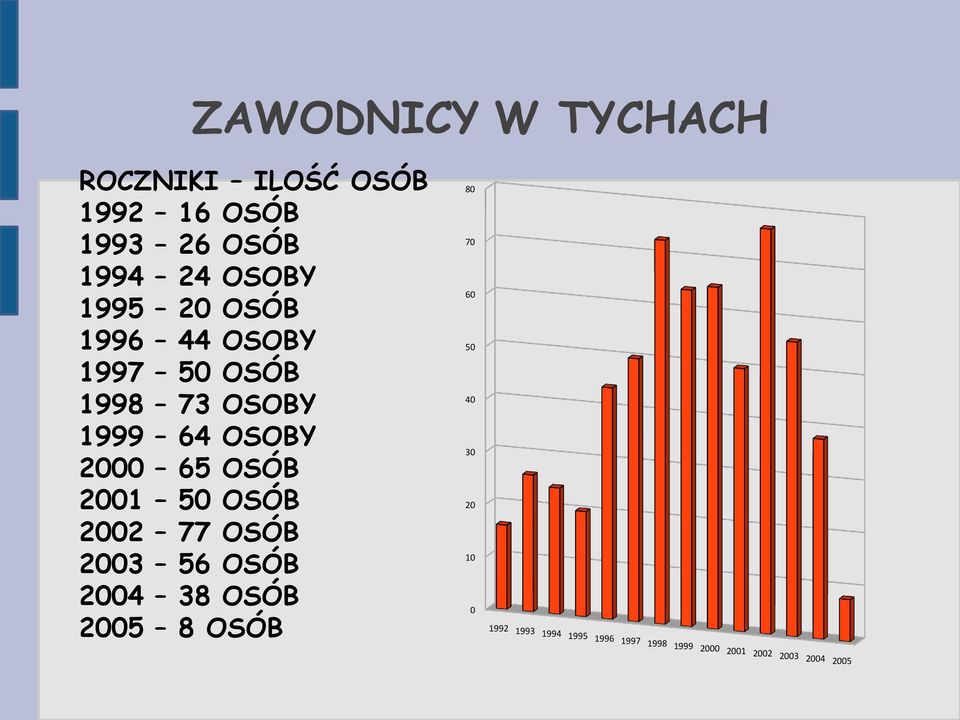 OSÓB 2001 50 OSÓB 2002 77 OSÓB 2003 56 OSÓB 2004 38 OSÓB 1992 2005 8 OSÓB 1993