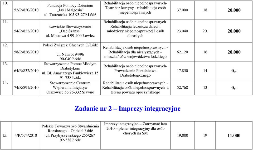 Mostowa 4 99-400 Łowicz Rehabilitacja osób niepełnosprawnych- Rehabilitacja lecznicza dzieci i młodzieŝy niepełnosprawnej i osób dorosłych 23.040 20. 20.000 12. 13. 14.