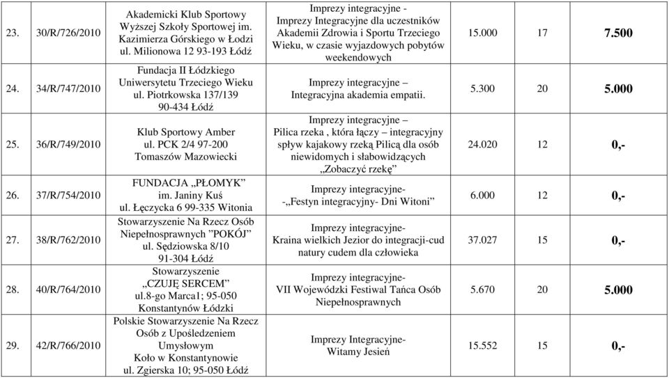 PCK 2/4 97-200 Tomaszów Mazowiecki FUNDACJA PŁOMYK im. Janiny Kuś ul. Łęczycka 6 99-335 Witonia Stowarzyszenie Na Rzecz Osób Niepełnosprawnych POKÓJ ul.